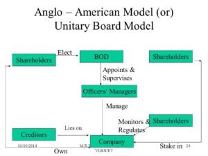 Anglo American model